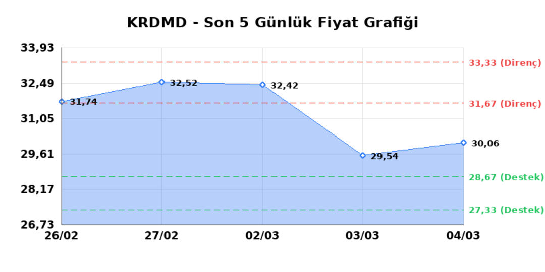 KARDEMIR (KRDMD)  05 Mart Perşembe 2026: G&uuml;nl&uuml;k Teknik Hisse Analizi 1