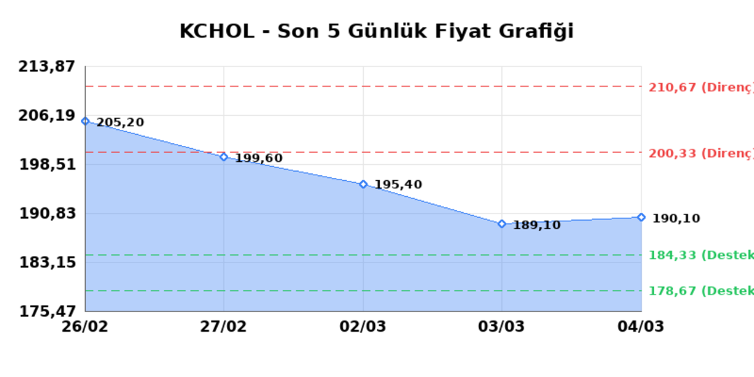 KO&Ccedil; HOLDİNG (KCHOL)  05 Mart Perşembe 2026: G&uuml;nl&uuml;k Teknik Hisse Analizi 1