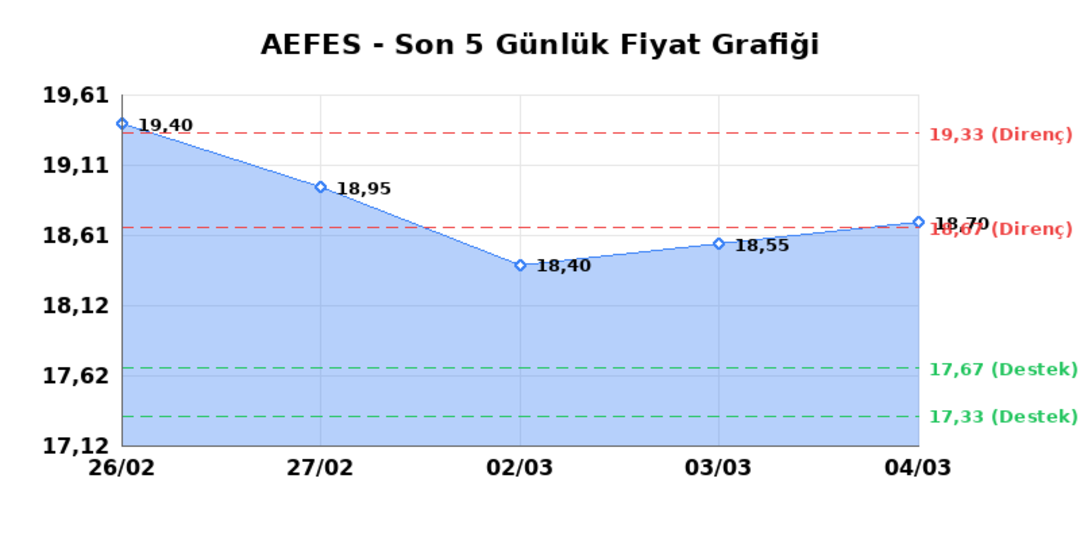 ANADOLU EFES (AEFES)  05 Mart Perşembe 2026: G&uuml;nl&uuml;k Teknik Hisse Analizi 1