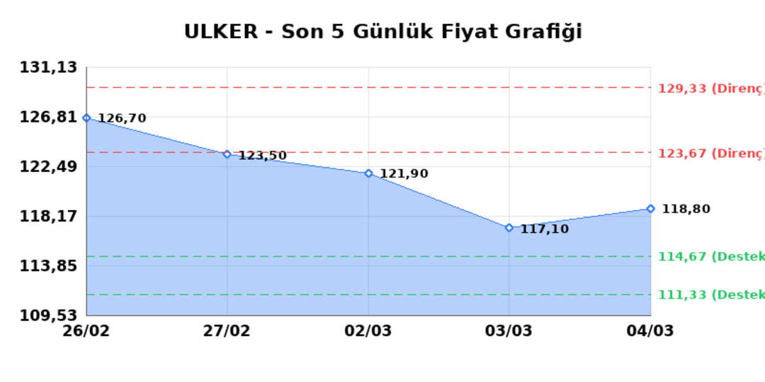 ULKER BISKUVI (ULKER)  05 Mart Perşembe 2026: G&uuml;nl&uuml;k Teknik Hisse Analizi 1