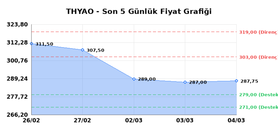 TÜRK HAVA YOLLARI (THYAO) 05 Mart Perşembe 2026: Günlük Teknik Hisse Analizi 1