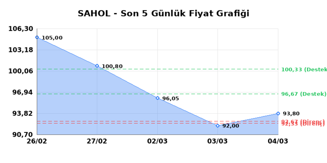 SABANCI HOLDİNG (SAHOL)  05 Mart Perşembe 2026: G&uuml;nl&uuml;k Teknik Hisse Analizi 1