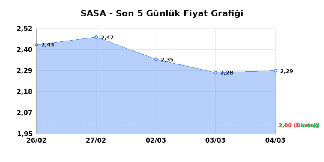 SASA POLYESTER (SASA)  05 Mart Perşembe 2026: G&uuml;nl&uuml;k Teknik Hisse Analizi 1