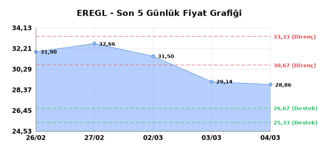 EREĞLİ DEMİR &Ccedil;ELİK (EREGL)  05 Mart Perşembe 2026: G&uuml;nl&uuml;k Teknik Hisse Analizi 1