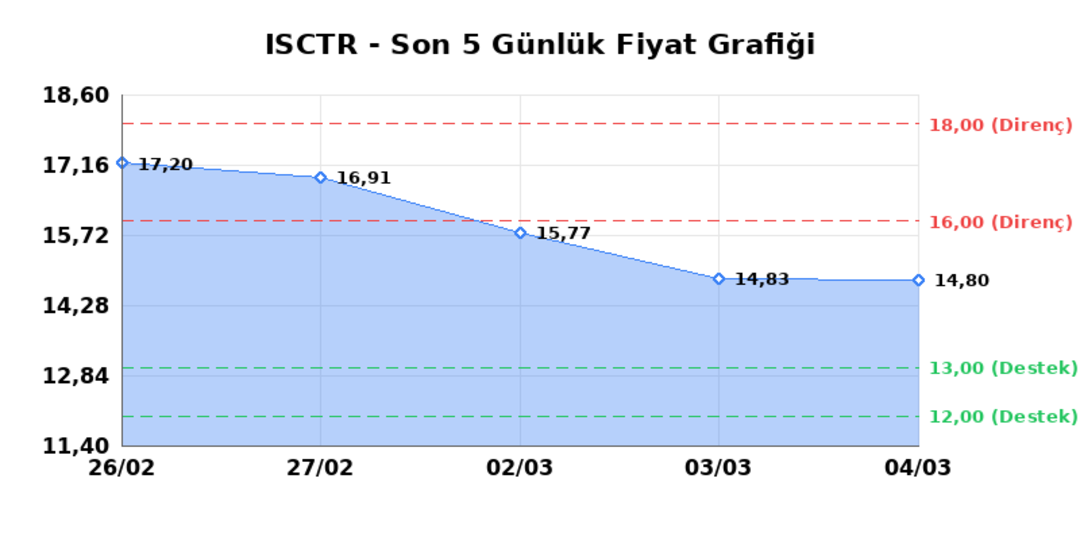 İŞ BANKASI (C) (ISCTR)  05 Mart Perşembe 2026: G&uuml;nl&uuml;k Teknik Hisse Analizi 1