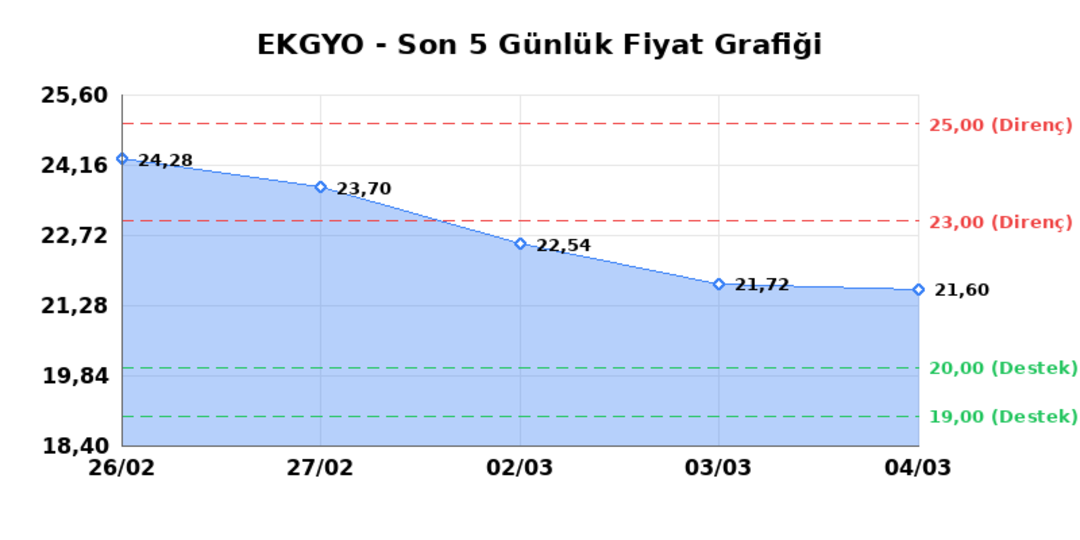 EMLAK KONUT GMYO (EKGYO) 05 Mart Perşembe 2026: Günlük Teknik Hisse Analizi 1