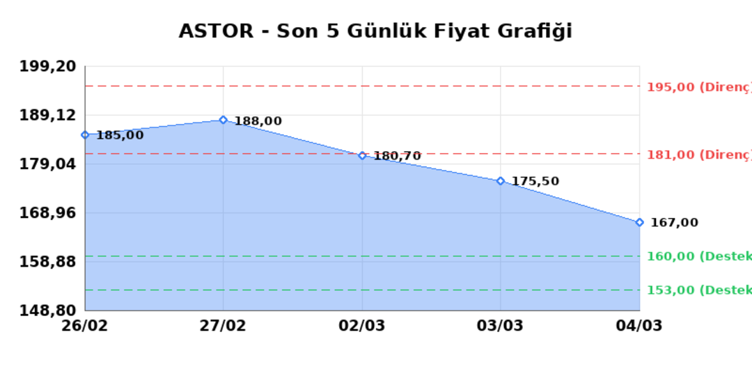 ASTOR ENERJI (ASTOR)  05 Mart Perşembe 2026: G&uuml;nl&uuml;k Teknik Hisse Analizi 1