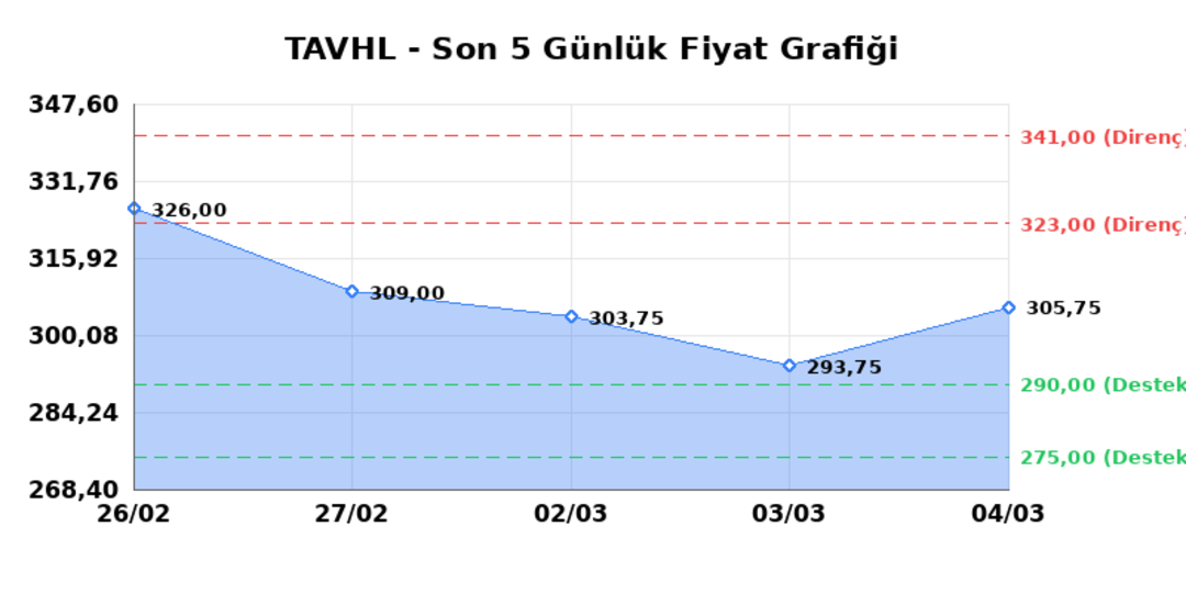 TAV HAVALIMANLARI (TAVHL)  05 Mart Perşembe 2026: G&uuml;nl&uuml;k Teknik Hisse Analizi 1