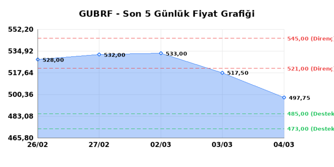 GUBRE FABRIK (GUBRF)  05 Mart Perşembe 2026: G&uuml;nl&uuml;k Teknik Hisse Analizi 1
