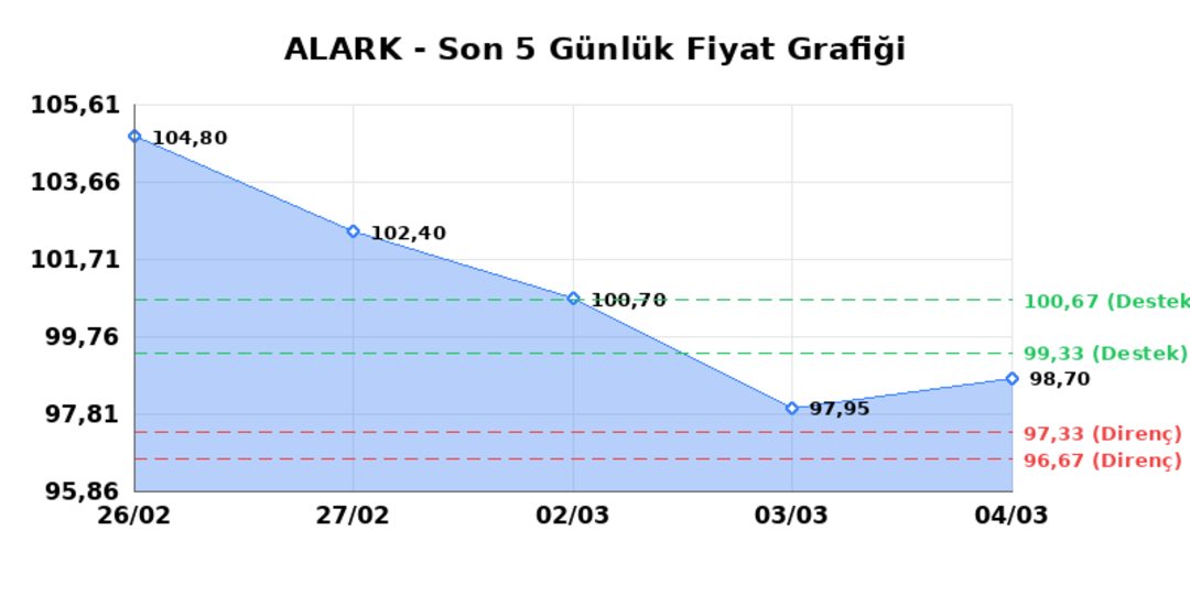 ALARKO HOLDING (ALARK)  05 Mart Perşembe 2026: G&uuml;nl&uuml;k Teknik Hisse Analizi 1