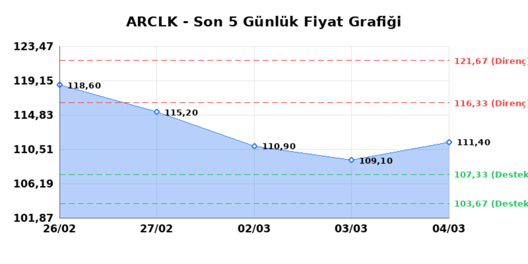 ARCELIK (ARCLK)  05 Mart Perşembe 2026: G&uuml;nl&uuml;k Teknik Hisse Analizi 1