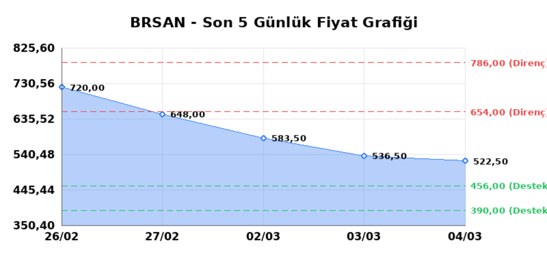 BORUSAN BORU SANAYI (BRSAN) 05 Mart Perşembe 2026: Günlük Teknik Hisse Analizi 1