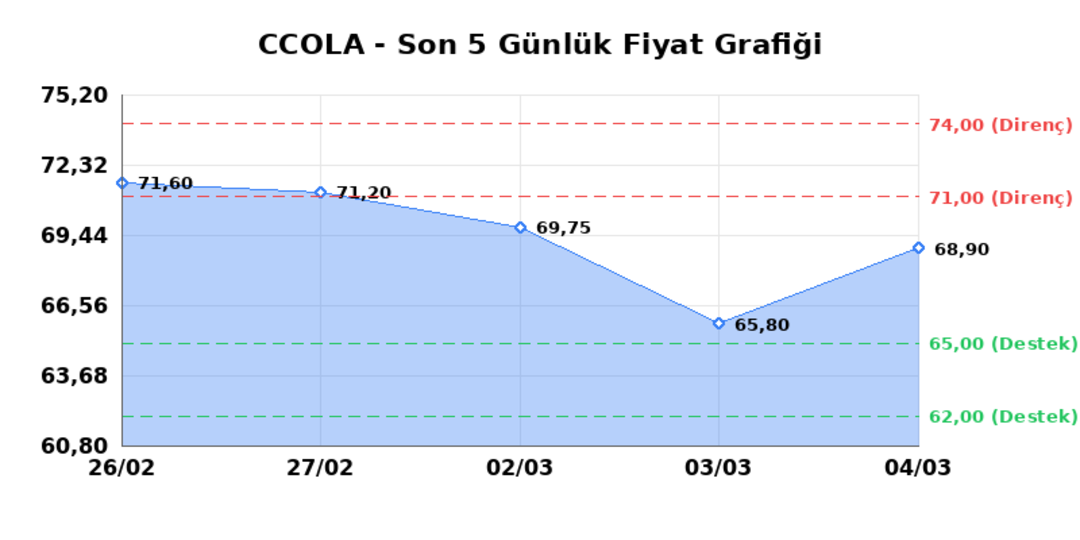 COCA COLA ICECEK (CCOLA)  05 Mart Perşembe 2026: G&uuml;nl&uuml;k Teknik Hisse Analizi 1