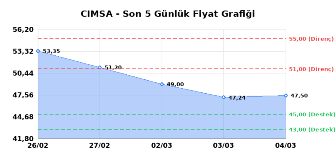CIMSA (CIMSA)  05 Mart Perşembe 2026: G&uuml;nl&uuml;k Teknik Hisse Analizi 1