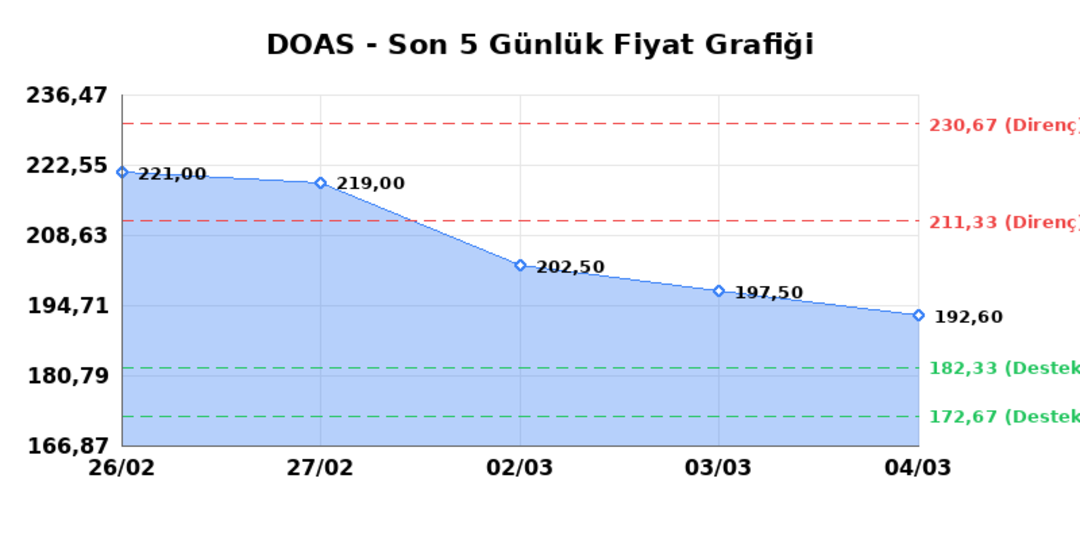DOGUS OTOMOTIV (DOAS)  05 Mart Perşembe 2026: G&uuml;nl&uuml;k Teknik Hisse Analizi 1