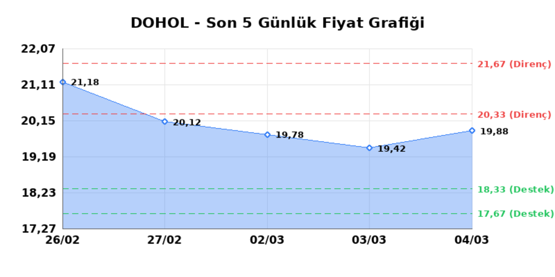 DOGAN HOLDING (DOHOL)  05 Mart Perşembe 2026: G&uuml;nl&uuml;k Teknik Hisse Analizi 1