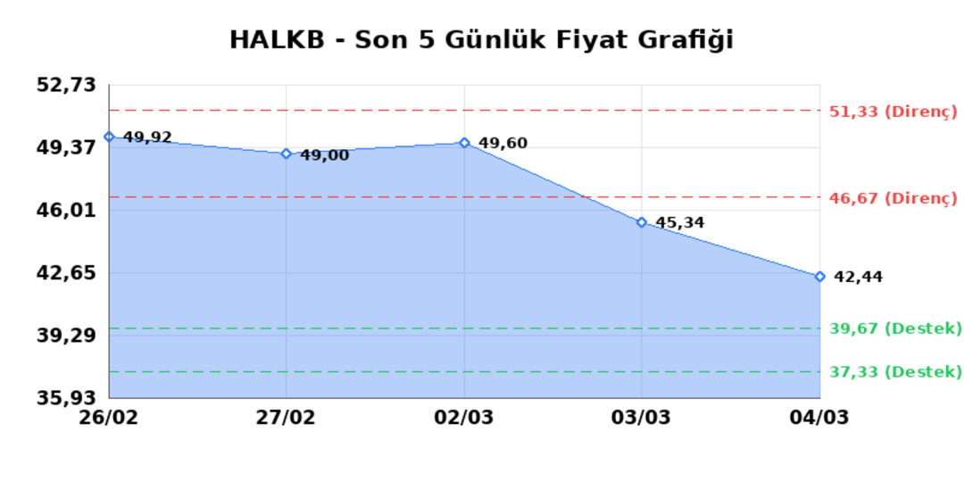 T. HALK BANKASI (HALKB) 05 Mart Perşembe 2026: Günlük Teknik Hisse Analizi 1