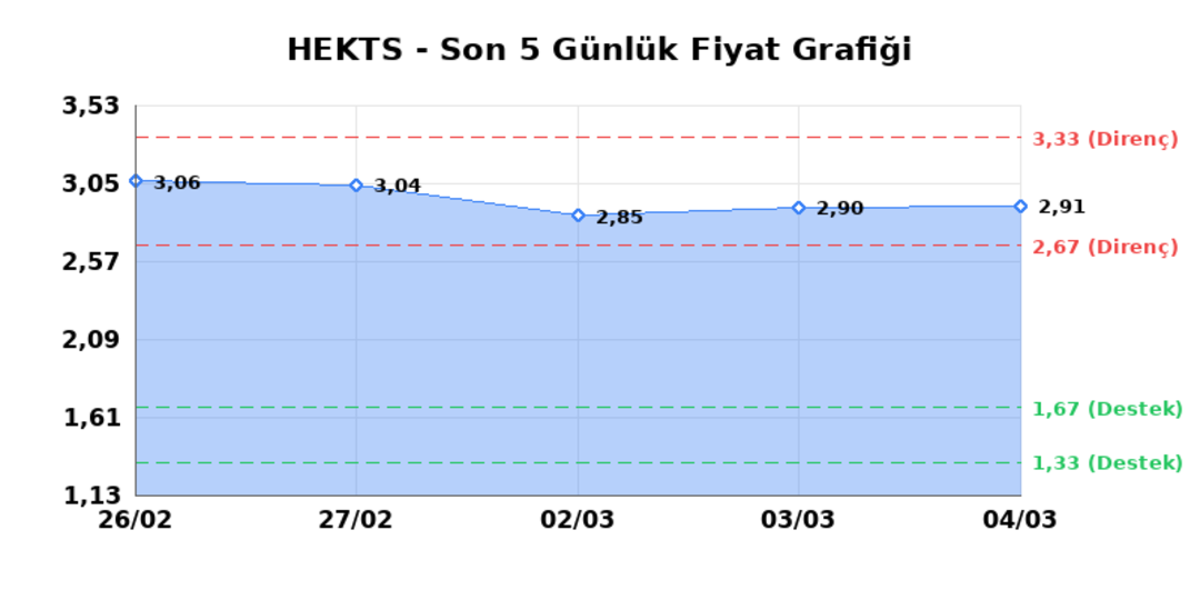 HEKTS (HEKTS)  05 Mart Perşembe 2026: G&uuml;nl&uuml;k Teknik Hisse Analizi 1