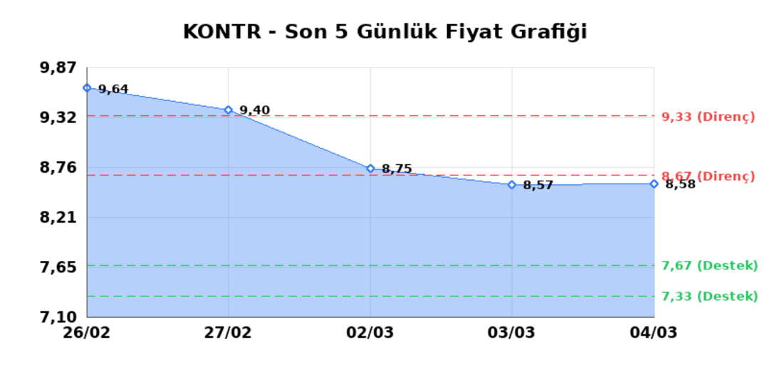 KONTROLMATIK TEKNOLOJI (KONTR) 05 Mart Perşembe 2026: Günlük Teknik Hisse Analizi 1