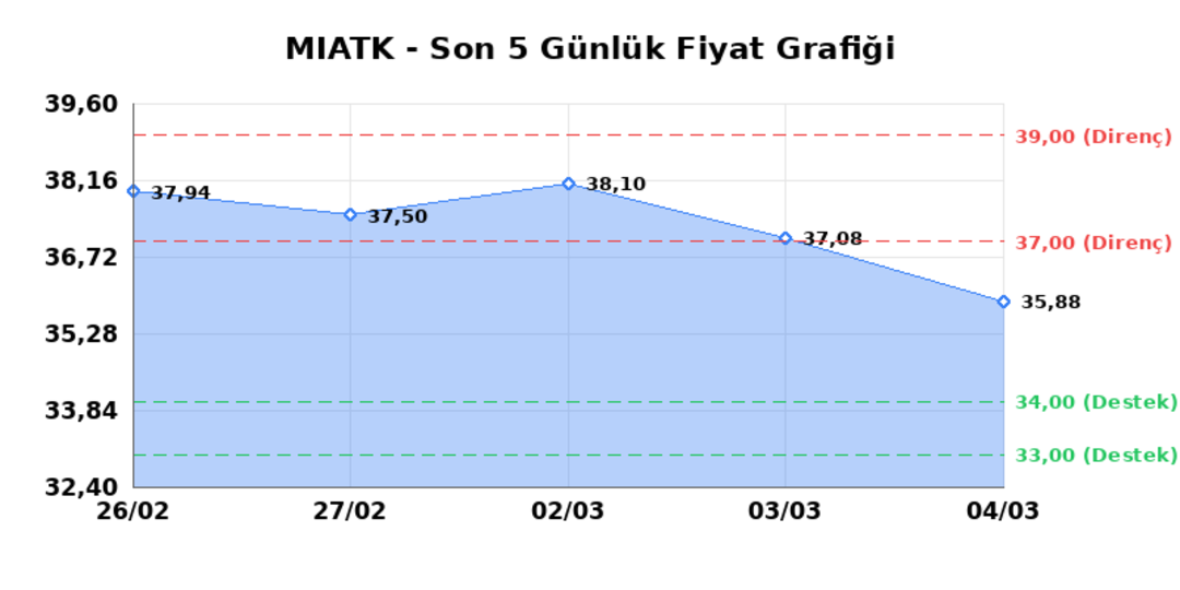MIA TEKNOLOJI (MIATK) 05 Mart Perşembe 2026: Günlük Teknik Hisse Analizi 1