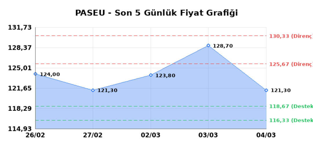 PASIFIK EURASIA LOJISTIK (PASEU) 05 Mart Perşembe 2026: Günlük Teknik Hisse Analizi 1