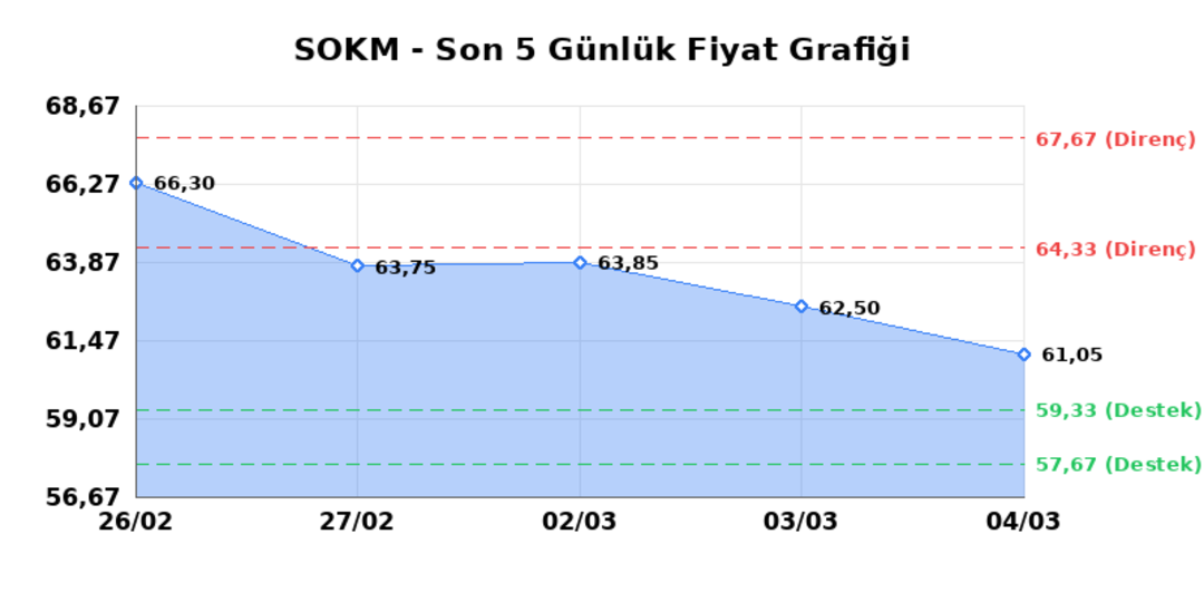 SOK MARKETLER TICARET (SOKM) 05 Mart Perşembe 2026: Günlük Teknik Hisse Analizi 1