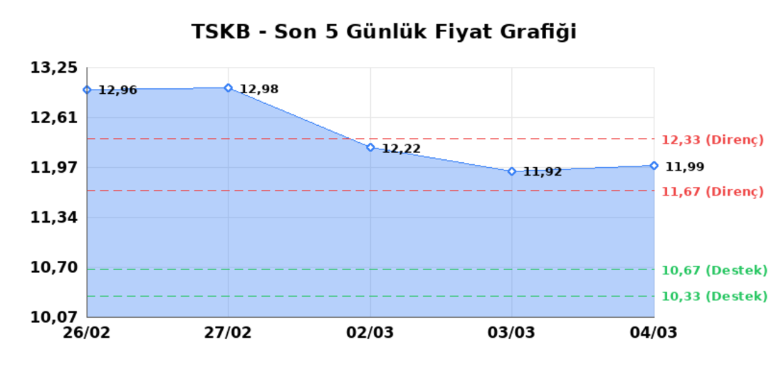T.S.K.B. (TSKB)  05 Mart Perşembe 2026: G&uuml;nl&uuml;k Teknik Hisse Analizi 1