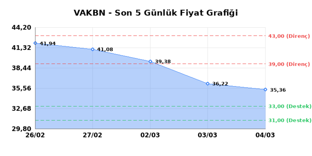 VAKIFLAR BANKASI (VAKBN) 05 Mart Perşembe 2026: Günlük Teknik Hisse Analizi 1