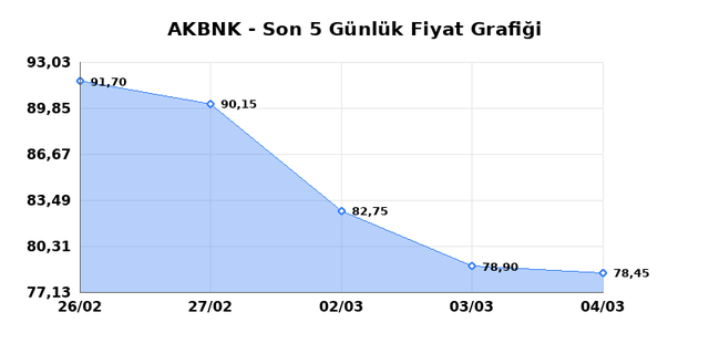 AKBANK (AKBNK) 05 Mart Perşembe 2026 G&uuml;nl&uuml;k Teknik Analiz 1