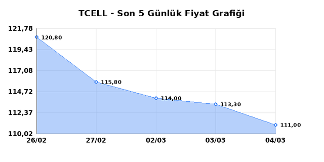 TURKCELL (TCELL) 05 Mart Perşembe 2026 G&uuml;nl&uuml;k Teknik Analiz 1