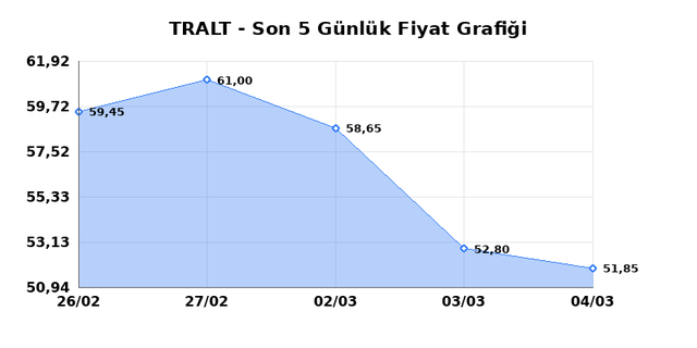 TURK ALTIN ISLETMELERI (TRALT) 05 Mart Perşembe 2026 G&uuml;nl&uuml;k Teknik Analiz 1
