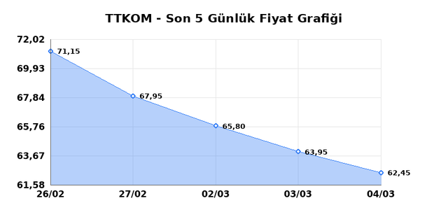 TURK TELEKOM (TTKOM) 05 Mart Perşembe 2026 G&uuml;nl&uuml;k Teknik Analiz 1