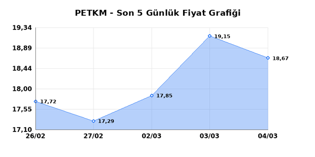 PETKİM PETROKİMYA (PETKM) 05 Mart Perşembe 2026 G&uuml;nl&uuml;k Teknik Analiz 1