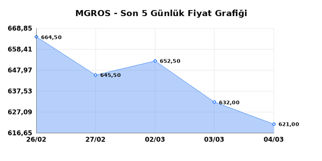 MIGROS TICARET (MGROS) 05 Mart Perşembe 2026 G&uuml;nl&uuml;k Teknik Analiz 1