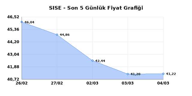 ŞİŞECAM (SISE) 05 Mart Perşembe 2026 G&uuml;nl&uuml;k Teknik Analiz 1