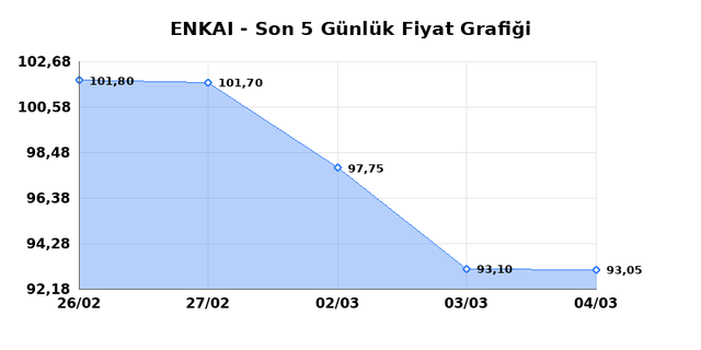 ENKA INSAAT (ENKAI) 05 Mart Perşembe 2026 G&uuml;nl&uuml;k Teknik Analiz 1