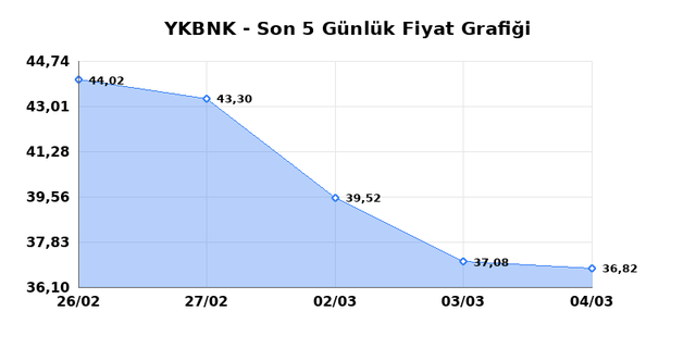 YAPI VE KREDİ BANKASI (YKBNK) 05 Mart Perşembe 2026 G&uuml;nl&uuml;k Teknik Analiz 1