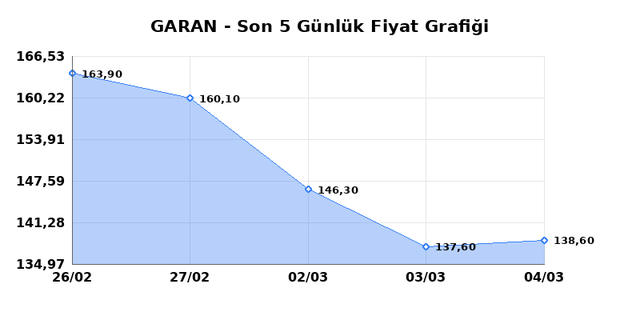 GARANTİ BANKASI (GARAN) 05 Mart Perşembe 2026 G&uuml;nl&uuml;k Teknik Analiz 1