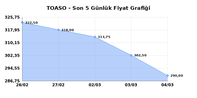 TOFAS OTO. FAB. (TOASO) 05 Mart Perşembe 2026 G&uuml;nl&uuml;k Teknik Analiz 1
