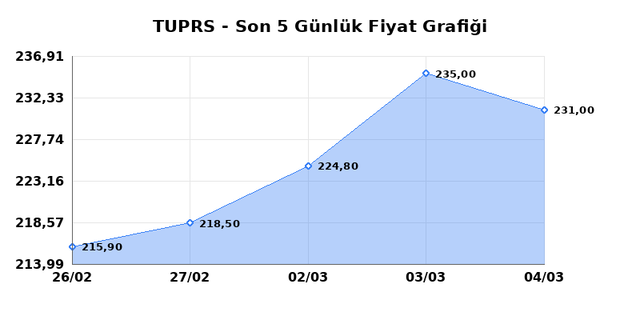 T&Uuml;PRAŞ (TUPRS) 05 Mart Perşembe 2026 G&uuml;nl&uuml;k Teknik Analiz 1
