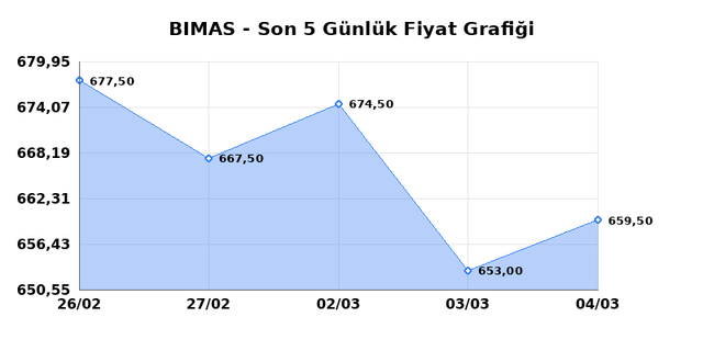 BİM BİRLEŞİK MAĞAZALAR (BIMAS) 05 Mart Perşembe 2026 G&uuml;nl&uuml;k Teknik Analiz 1