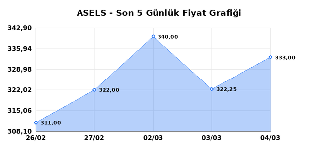 ASELSAN (ASELS) 05 Mart Perşembe 2026 G&uuml;nl&uuml;k Teknik Analiz 1