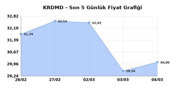 KARDEMIR (KRDMD) 05 Mart Perşembe 2026 G&uuml;nl&uuml;k Teknik Analiz 1
