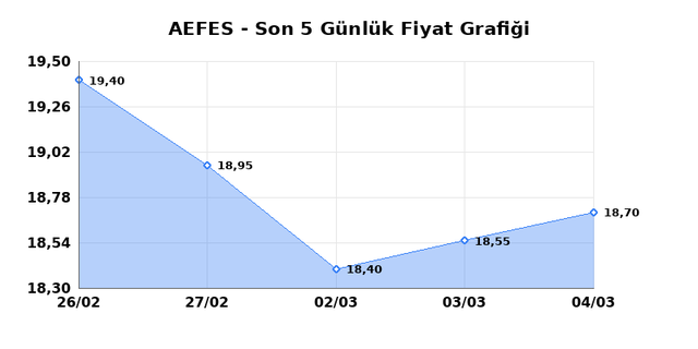 ANADOLU EFES (AEFES) 05 Mart Perşembe 2026 G&uuml;nl&uuml;k Teknik Analiz 1