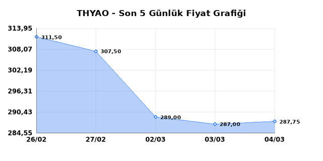 T&Uuml;RK HAVA YOLLARI (THYAO) 05 Mart Perşembe 2026 G&uuml;nl&uuml;k Teknik Analiz 1