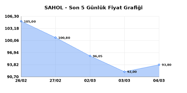 SABANCI HOLDİNG (SAHOL) 05 Mart Perşembe 2026 G&uuml;nl&uuml;k Teknik Analiz 1