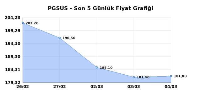 PEGASUS (PGSUS) 05 Mart Perşembe 2026 G&uuml;nl&uuml;k Teknik Analiz 1