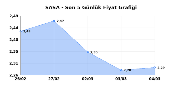 SASA POLYESTER (SASA) 05 Mart Perşembe 2026 G&uuml;nl&uuml;k Teknik Analiz 1