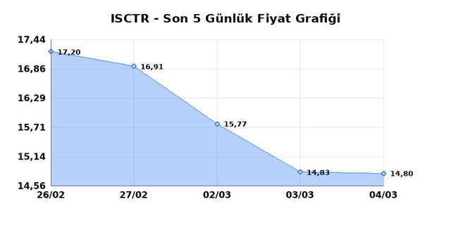 İŞ BANKASI (C) (ISCTR) 05 Mart Perşembe 2026 G&uuml;nl&uuml;k Teknik Analiz 1