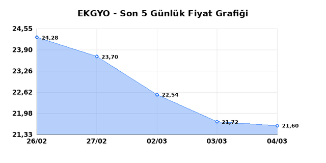 EMLAK KONUT GMYO (EKGYO) 05 Mart Perşembe 2026 G&uuml;nl&uuml;k Teknik Analiz 1